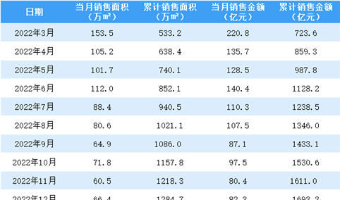 2023年2月融创中国销售简报：销售额同比下降51.43%（附图表）