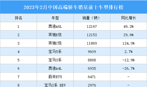 2023年2月中国高端轿车销量前十车型排行榜（附榜单）