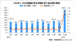 2023年1-2月中國銅礦砂及其精礦進口數據統計分析：進口量同比增長11.7%