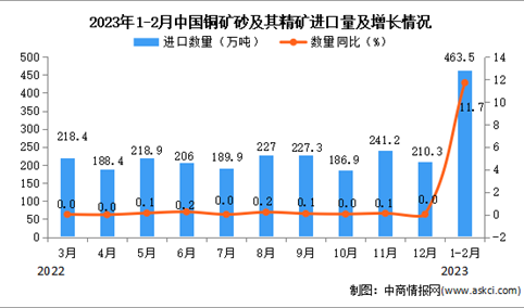 2023年1-2月中国铜矿砂及其精矿进口数据统计分析：进口量同比增长11.7%