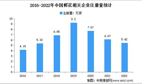 广州相关企业最多：2022年中国鲜花企业大数据分析