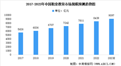 2023年中國(guó)職業(yè)教育市場(chǎng)規(guī)模及未來(lái)發(fā)展前景預(yù)測(cè)分析（圖）