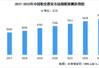 2023年中国职业教育市场规模及未来发展前景预测分析（图）