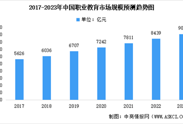 2023年中国职业教育市场规模及未来发展前景预测分析（图）