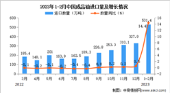 2023年1-2月中国成品油进口数据统计分析：进口额小幅下降