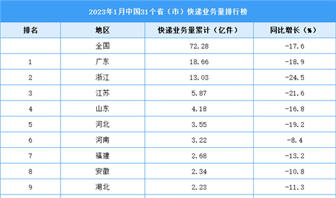 2023年1月中国31省市快递业务量排行榜（图）