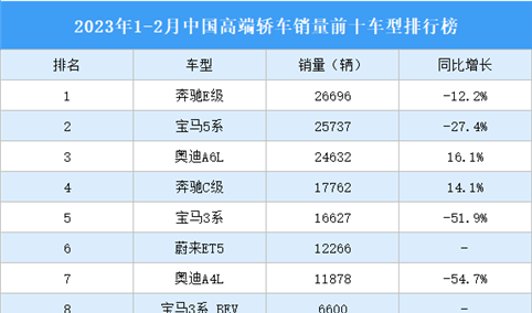 2023年1-2月中国高端轿车销量前十车型排行榜（附榜单）