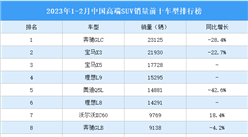2023年1-2月中國高端SUV銷量前十車型排行榜（附榜單）
