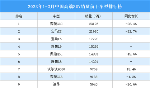 2023年1-2月中国高端SUV销量前十车型排行榜（附榜单）