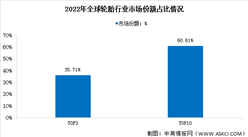 2022年中國輪胎產量情況及行業競爭格局數據分析（圖）