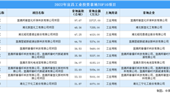 涉地面積超443公頃 2022年宜昌市工業重點土地投資項目10強榜單揭曉