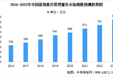 2023年中国蓝领雇员管理服务及未来发展前景预测分析（图）