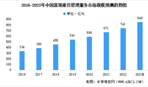 2023年中国蓝领雇员管理服务及未来发展前景预测分析（图）