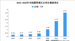 近三年相关企业新注册量激增：2022年中国露营企业大数据分析