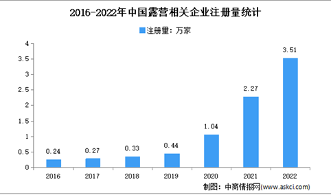 近三年相关企业新注册量激增：2022年中国露营企业大数据分析