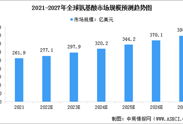2023年全球氨基酸市場規模及行業發展趨勢預測分析（圖）