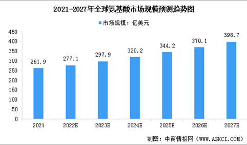 2023年全球氨基酸市场规模及行业发展趋势预测分析（图）