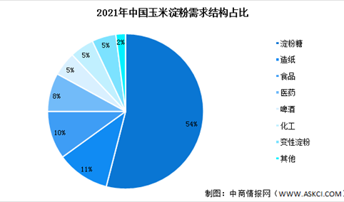 2023年中国玉米淀粉产量预测及下游需求占比分析（图）