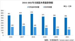 2023年中國苗木行業供需情況預測分析（圖）
