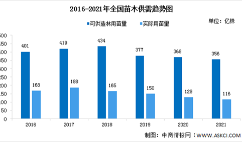 2023年中国苗木行业供需情况预测分析（图）