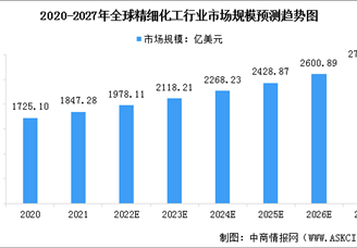 2023年全球精細(xì)化工行業(yè)及其細(xì)分行業(yè)市場(chǎng)規(guī)模預(yù)測(cè)分析（圖）