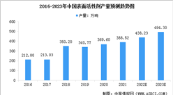 2023年中國表面活性劑產量預測及細分市場結構分析（圖）