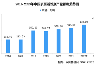 2023年中國(guó)表面活性劑產(chǎn)量預(yù)測(cè)及細(xì)分市場(chǎng)結(jié)構(gòu)分析（圖）