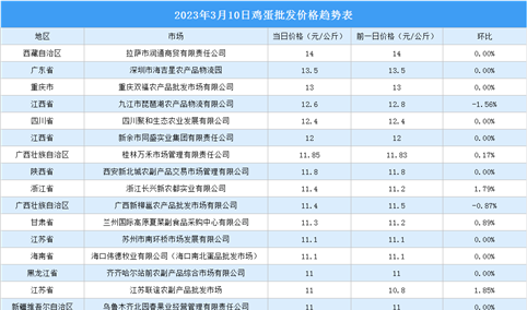 2023年3月11日全国各地最新鸡蛋价格行情走势分析