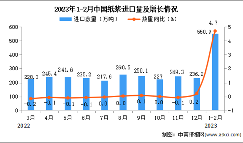 2023年1-2月中国纸浆进口数据统计分析：进口量同比增长4.7%