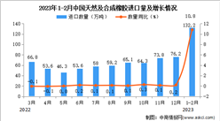 2023年1-2月中國天然及合成橡膠進口數據統計分析：進口量同比增長10.8%
