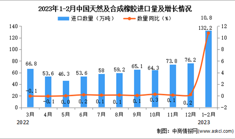 2023年1-2月中国天然及合成橡胶进口数据统计分析：进口量同比增长10.8%