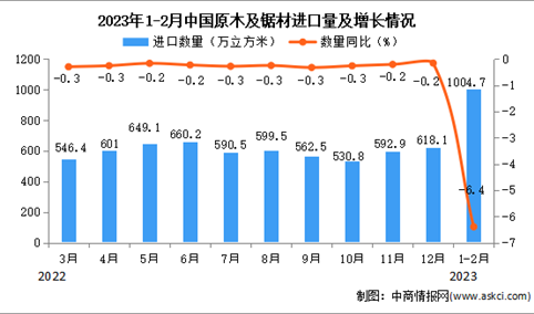 2023年1-2月中国原木及锯材进口数据统计分析：进口量同比下降6.4%