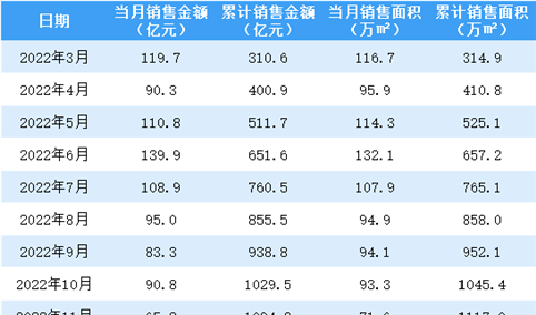 2023年2月新城控股销售简报：销售额同比下降30.47%（附图表）