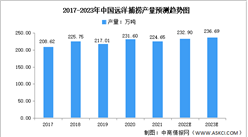 2023年中國遠洋捕撈產量預測分析（圖）