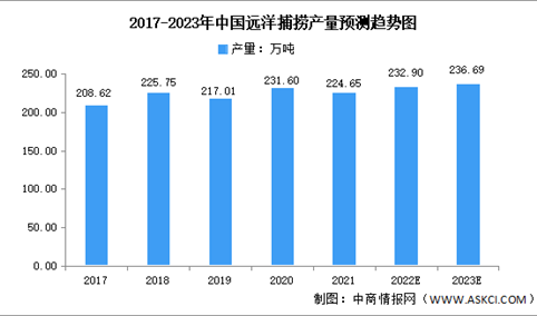 2023年中国远洋捕捞产量预测分析（图）