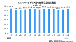2023年2月中國電商物流指數為107.2點 比上月提高2.6個點（圖）