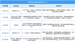 2023年中国生鲜电商行业最新政策汇总一览（图）