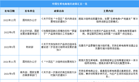 2023年中国生鲜电商行业最新政策汇总一览（图）