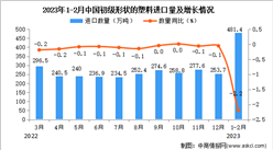 2023年1-2月中國初級形狀的塑料進口數據統計分析：進口量小幅下降