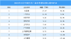2023年2月中国汽车厂商零售销量排行榜TOP10（附榜单）
