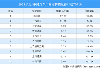 2023年2月中国汽车厂商零售销量排行榜TOP10（附榜单）