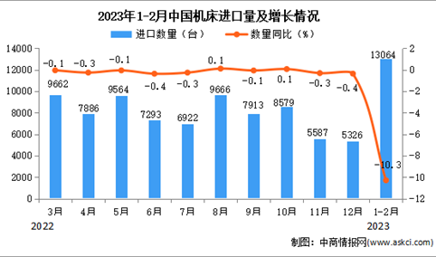 2023年1-2月中国机床进口数据统计分析：进口量同比下降10.3%