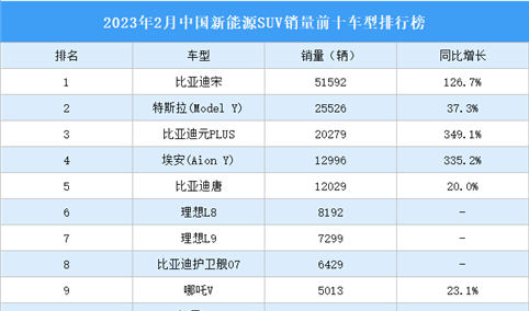2023年2月中国新能源SUV销量前十车型排行榜（附榜单）