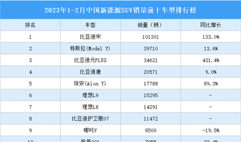 2023年1-2月中国新能源SUV销量前十车型排行榜（附榜单）