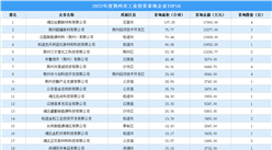 投资盘点 | 2022年度荆州市工业投资拿地企业TOP50名单汇总