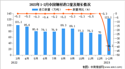 2023年1-2月中国钢材进口数据统计分析：进口量同比下降44.2%