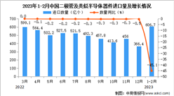 2023年1-2月中國二極管及類似半導體器件進口數據統計分析：進口額同比下降25.8%