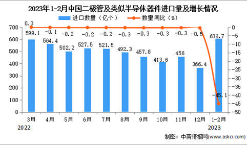 2023年1-2月中国二极管及类似半导体器件进口数据统计分析：进口额同比下降25.8%