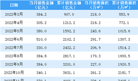 2023年2月保利地产销售简报：销售额同比增长42.98%（附图表）