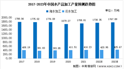 2023年中國水產品加工產量及產品結構預測分析（圖）